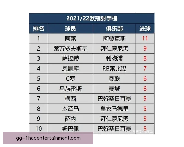 掌握欧冠最新射手榜的实时追踪方法与数据渠道解析全面实用指南 掌握欧冠最新射手榜的实时追踪方法与数据渠道解析全面实用指南